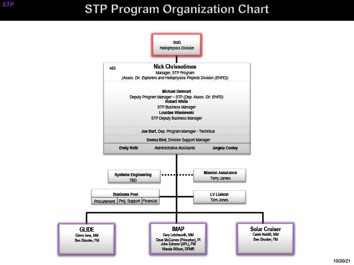 STP Organization Chart